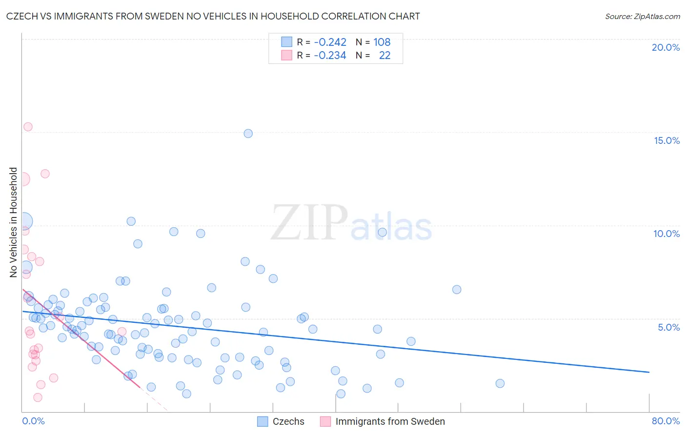 Czech vs Immigrants from Sweden No Vehicles in Household