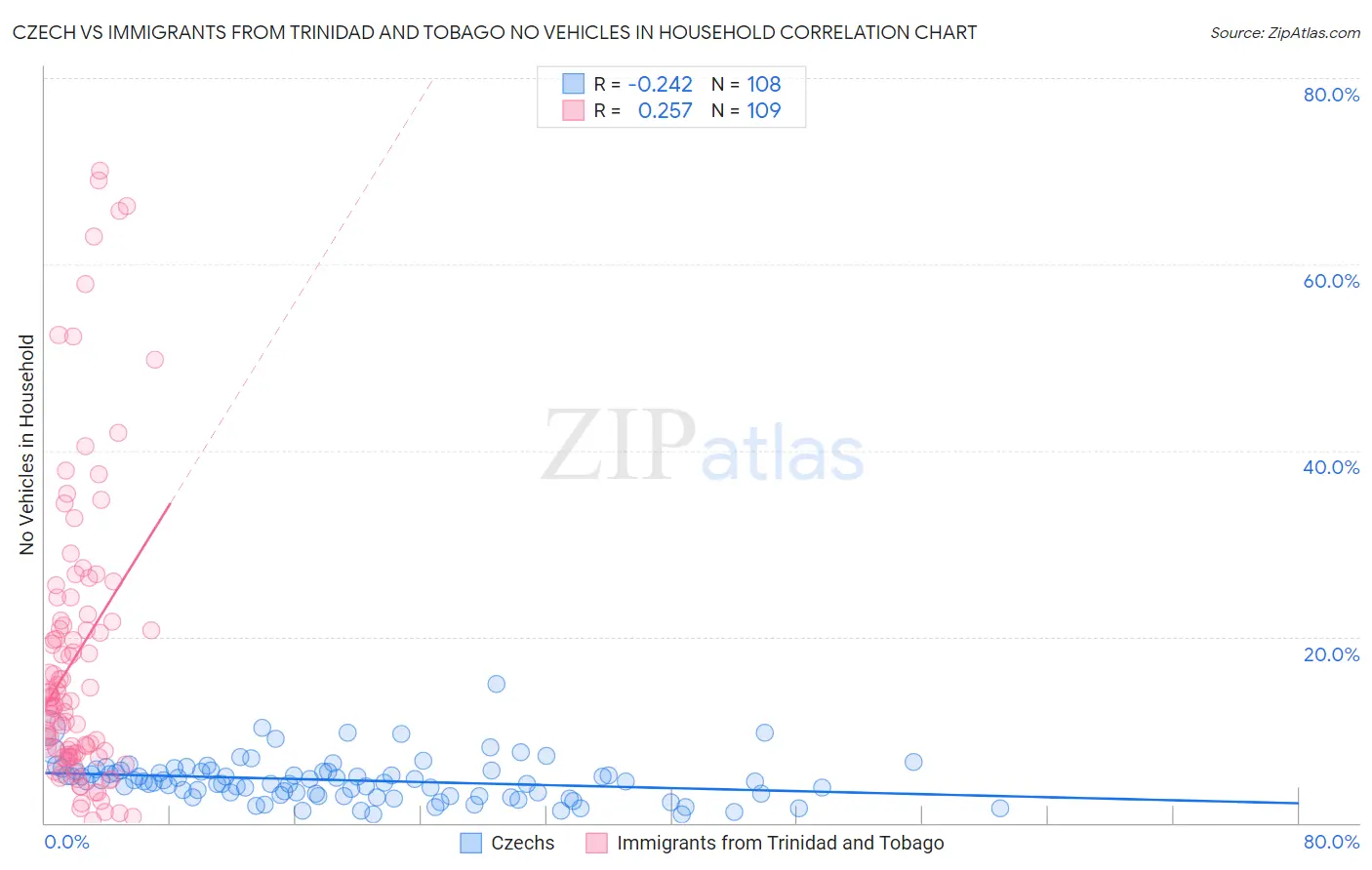 Czech vs Immigrants from Trinidad and Tobago No Vehicles in Household
