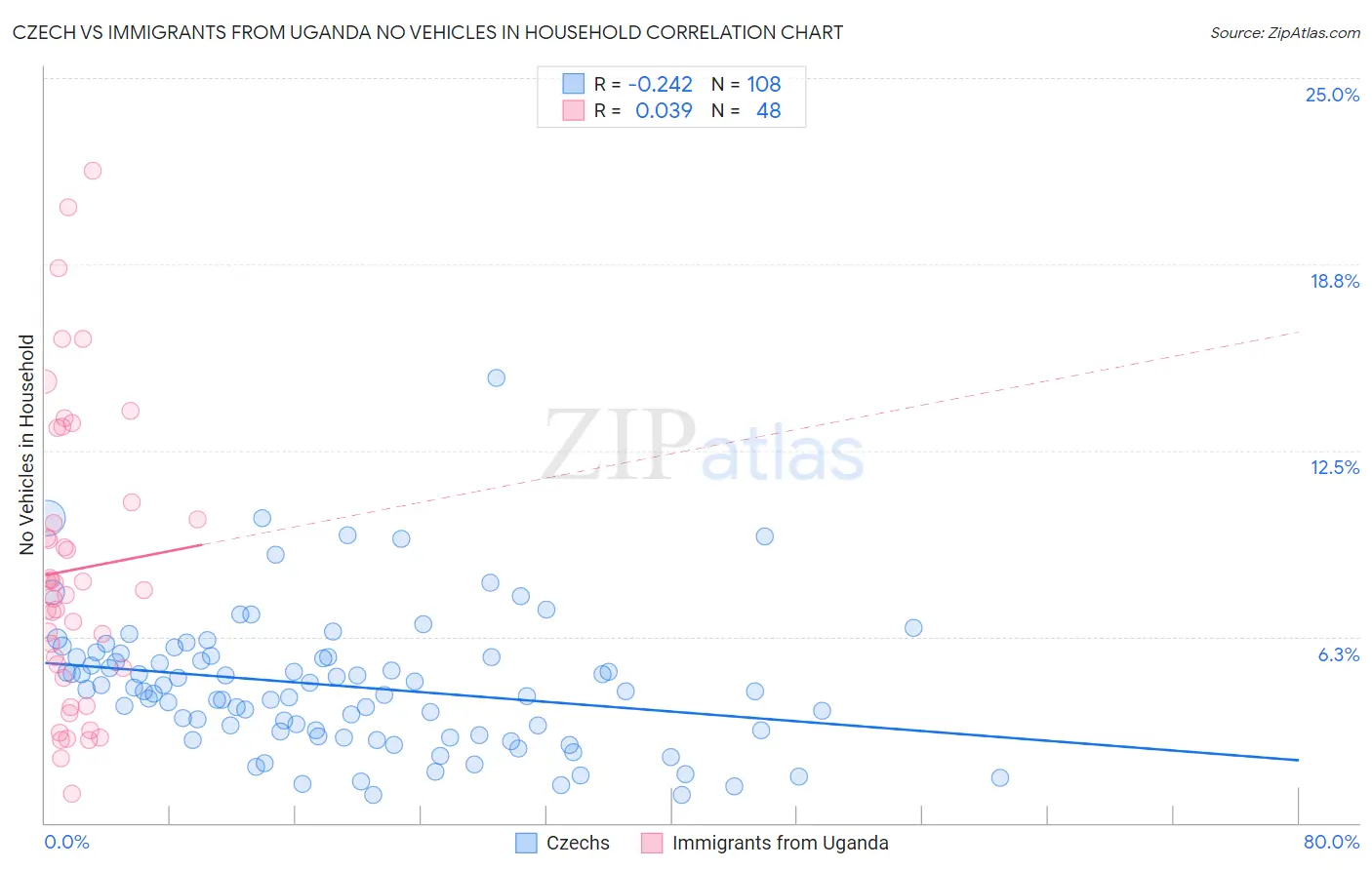 Czech vs Immigrants from Uganda No Vehicles in Household
