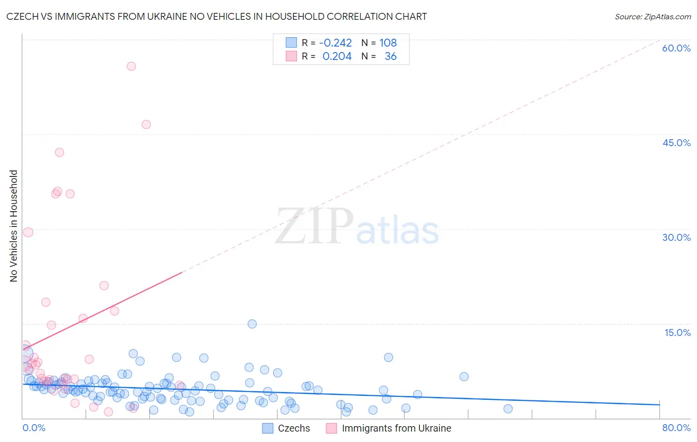 Czech vs Immigrants from Ukraine No Vehicles in Household