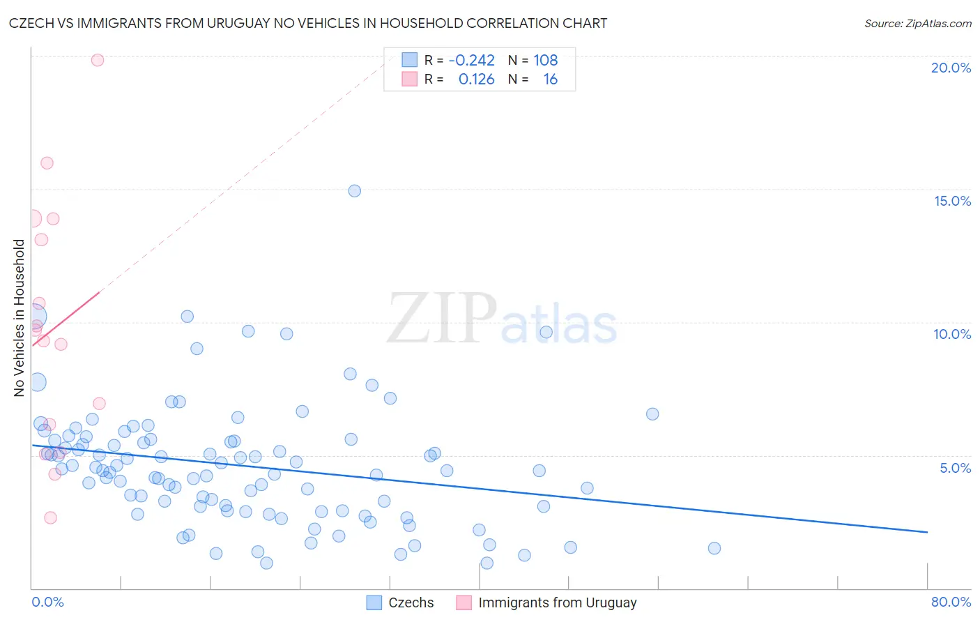 Czech vs Immigrants from Uruguay No Vehicles in Household