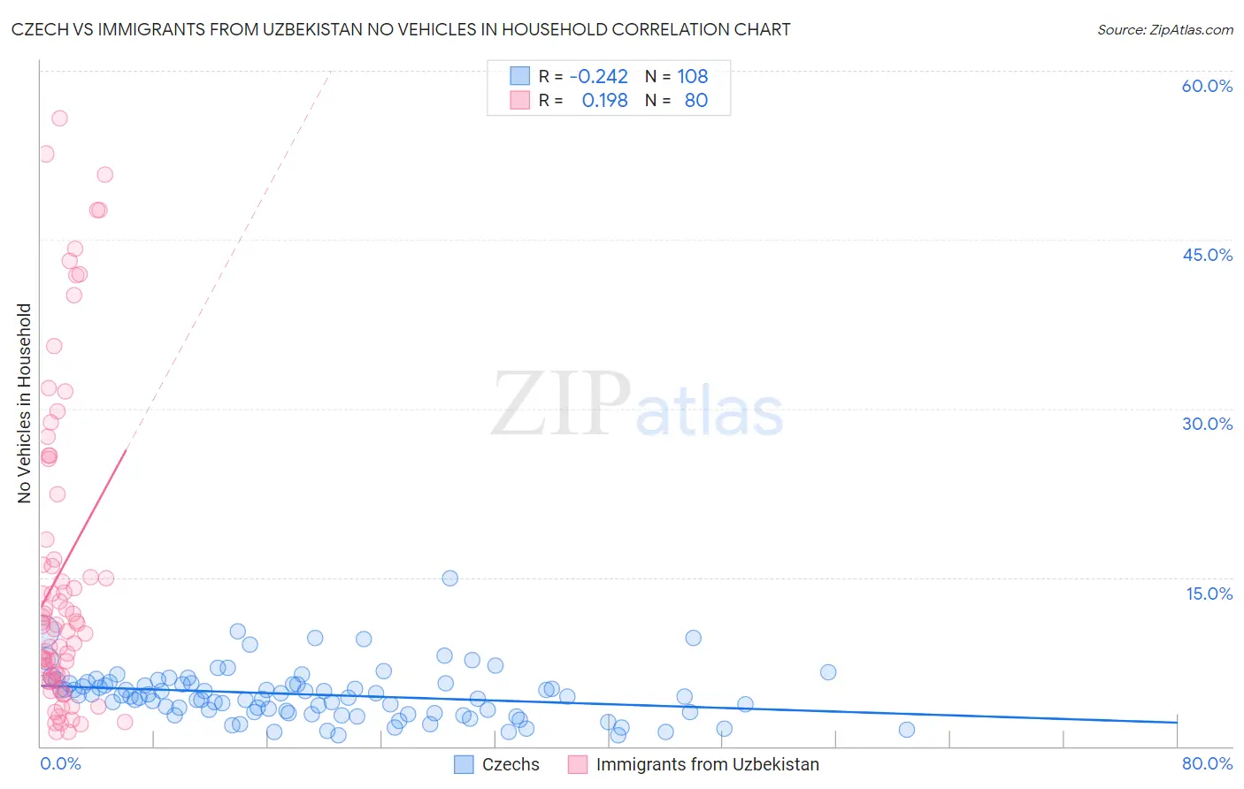 Czech vs Immigrants from Uzbekistan No Vehicles in Household