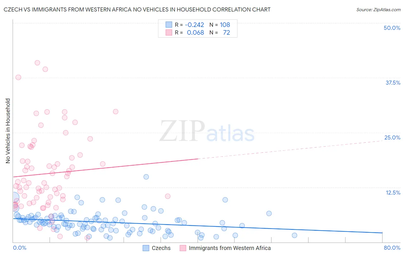 Czech vs Immigrants from Western Africa No Vehicles in Household