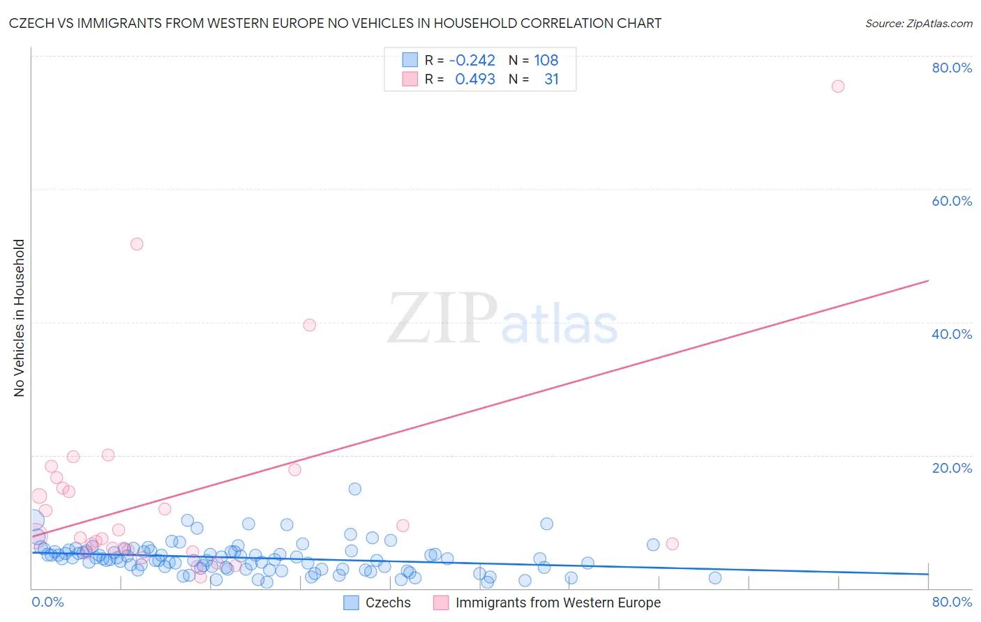 Czech vs Immigrants from Western Europe No Vehicles in Household
