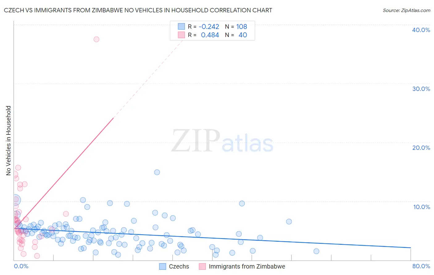 Czech vs Immigrants from Zimbabwe No Vehicles in Household