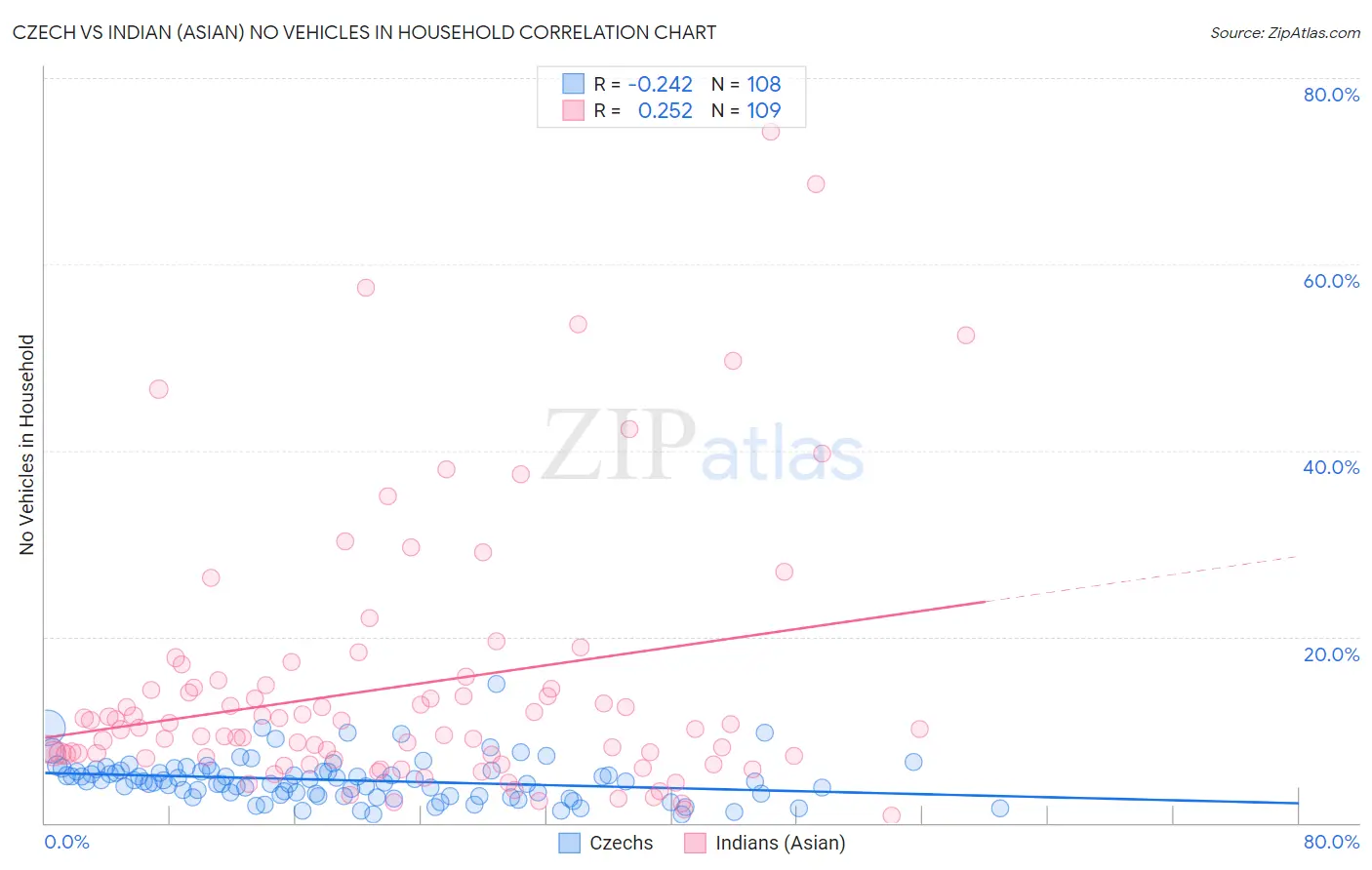 Czech vs Indian (Asian) No Vehicles in Household