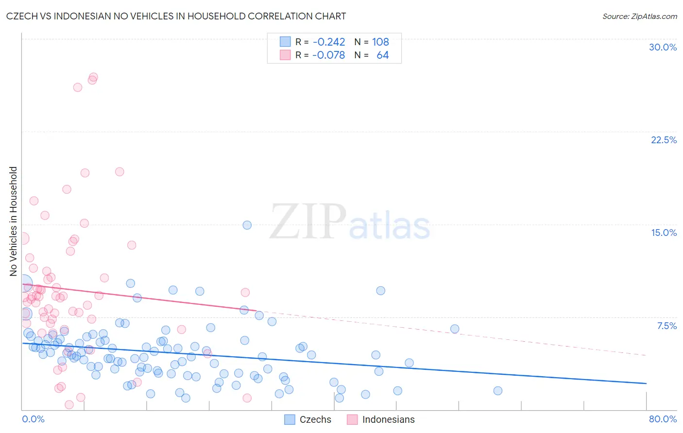 Czech vs Indonesian No Vehicles in Household