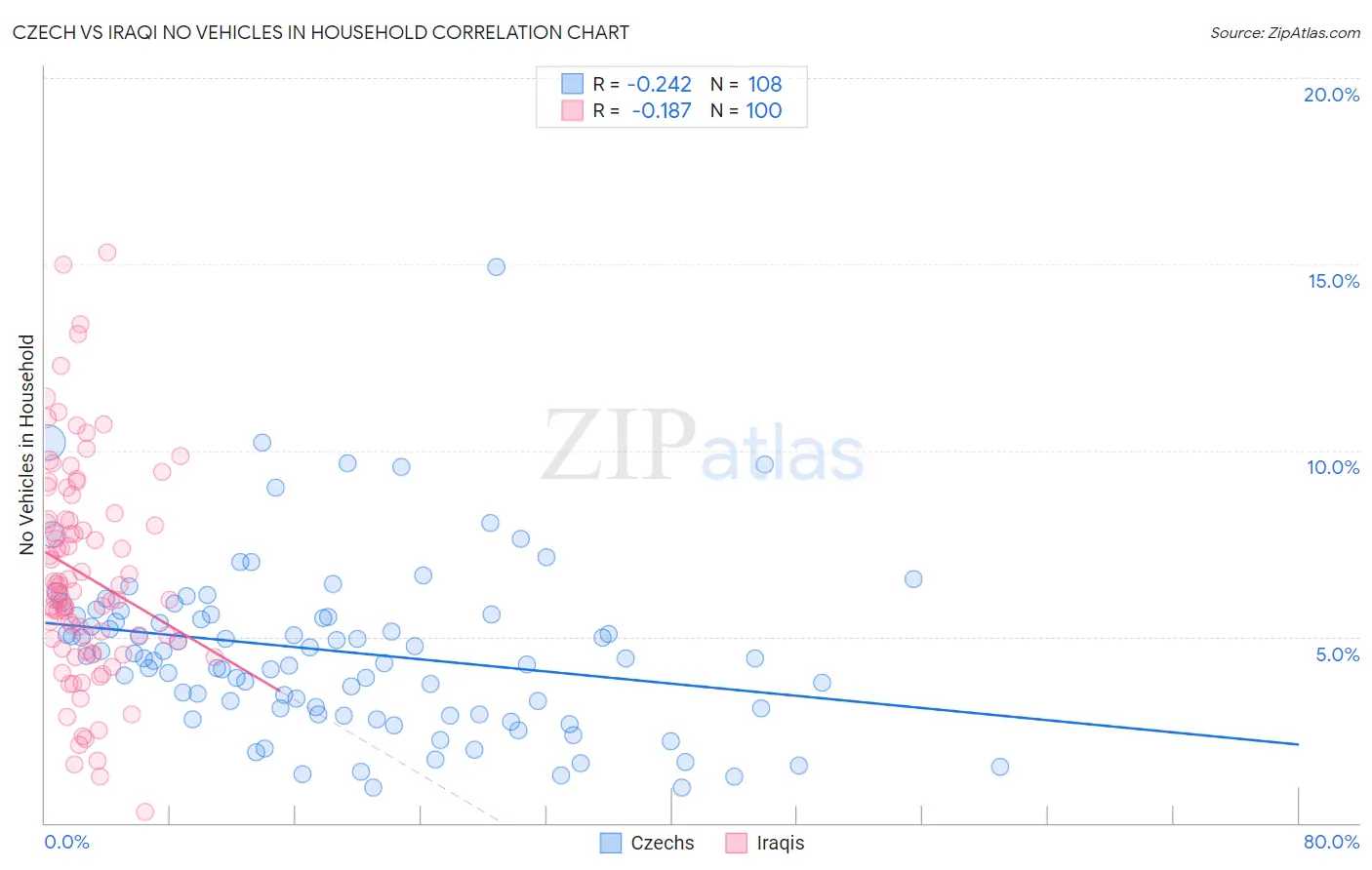 Czech vs Iraqi No Vehicles in Household