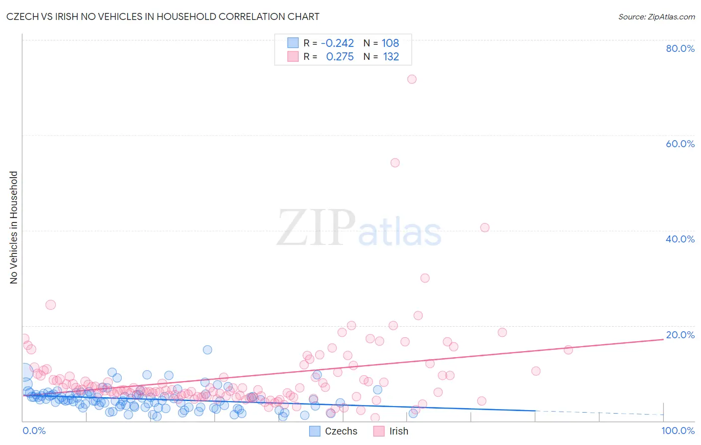 Czech vs Irish No Vehicles in Household