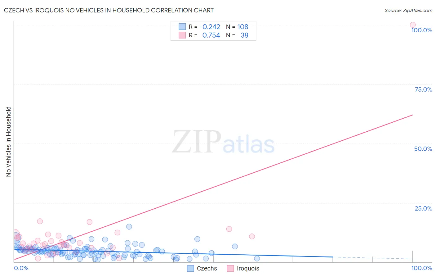 Czech vs Iroquois No Vehicles in Household