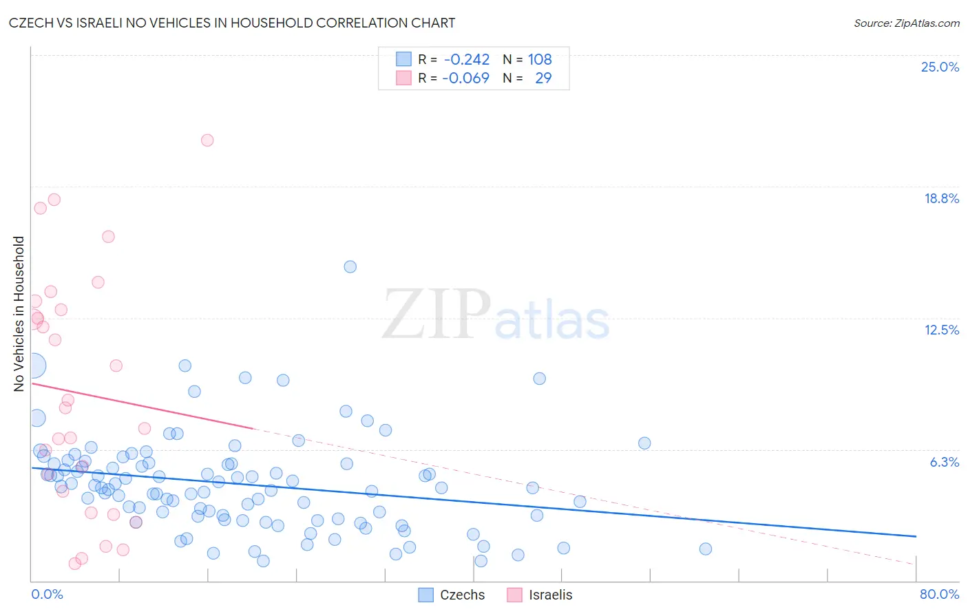 Czech vs Israeli No Vehicles in Household