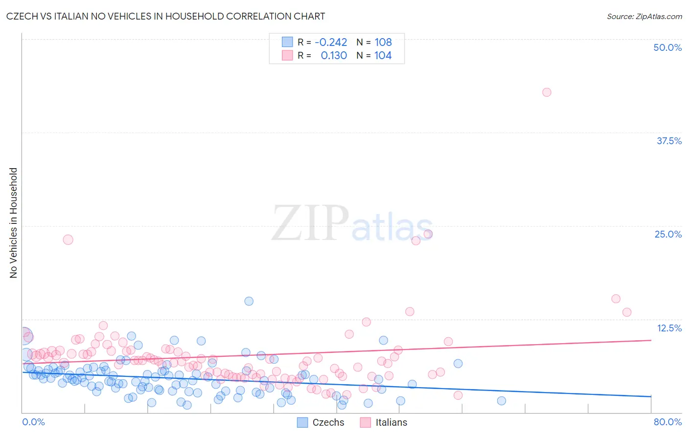 Czech vs Italian No Vehicles in Household