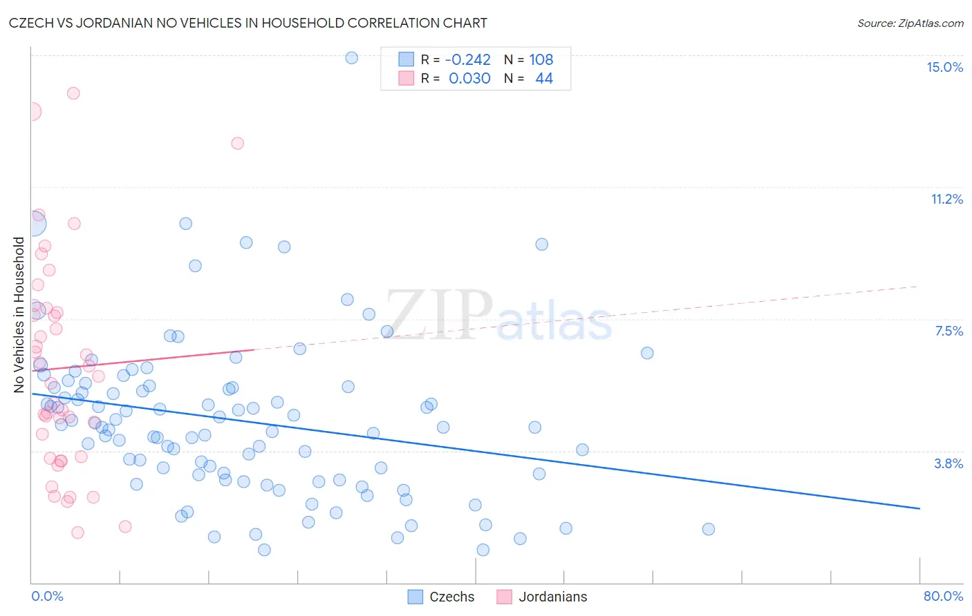 Czech vs Jordanian No Vehicles in Household