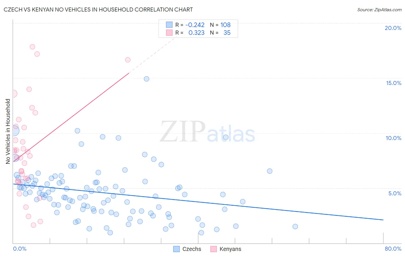 Czech vs Kenyan No Vehicles in Household