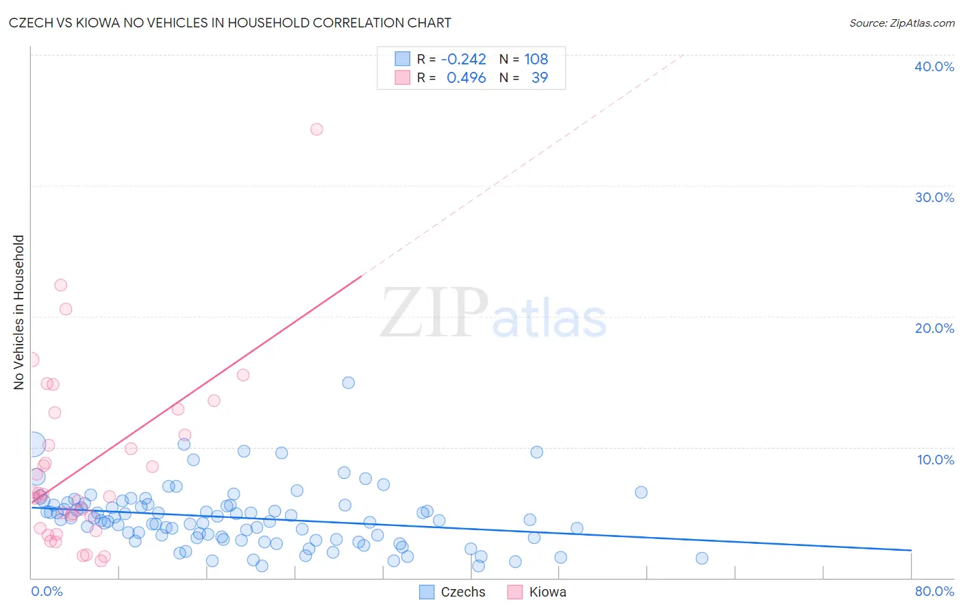 Czech vs Kiowa No Vehicles in Household