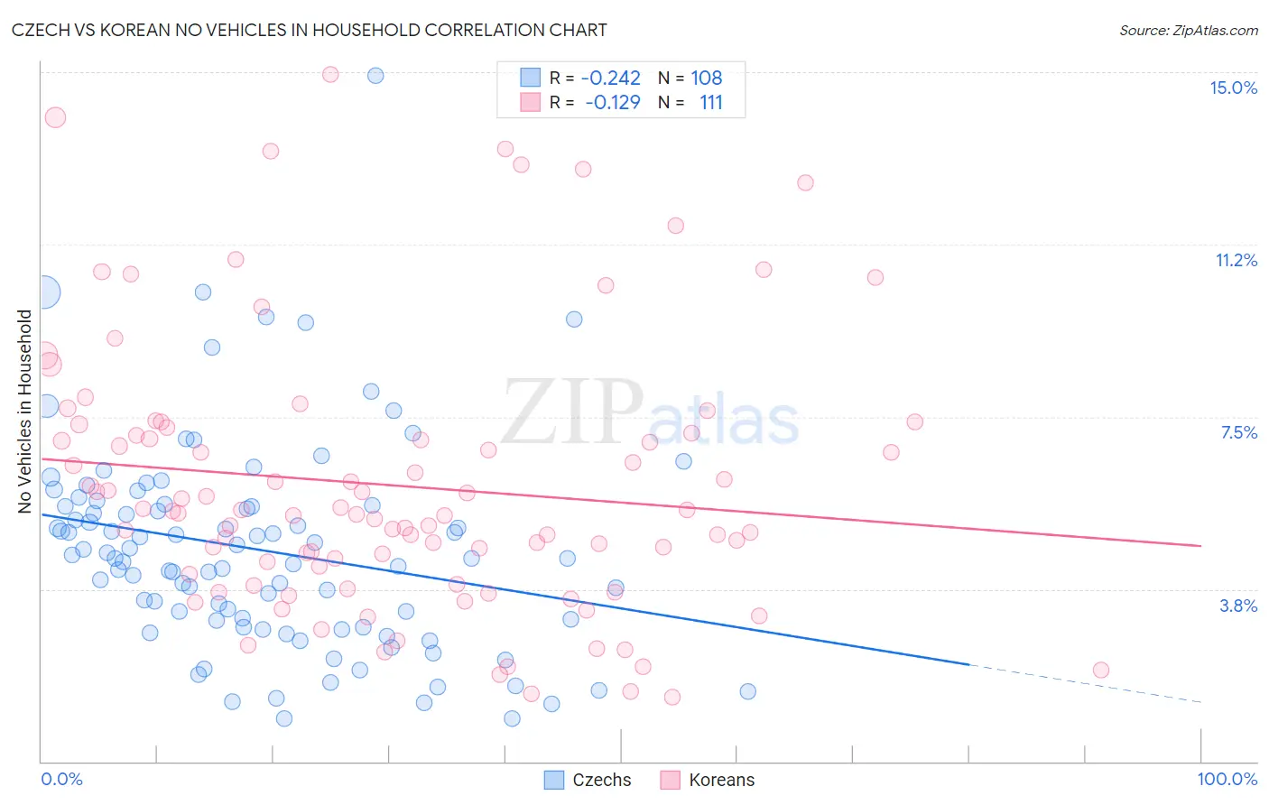 Czech vs Korean No Vehicles in Household