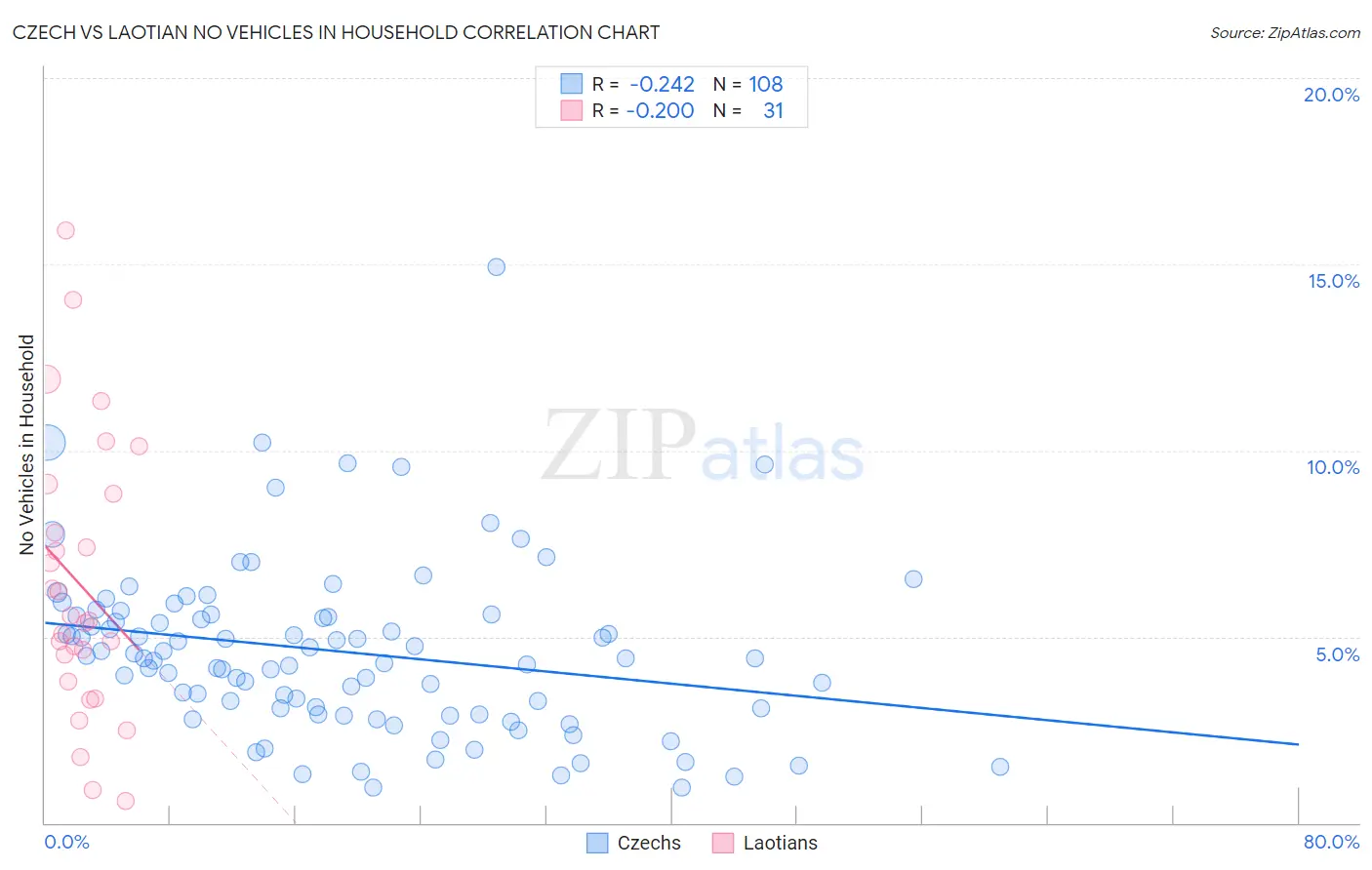 Czech vs Laotian No Vehicles in Household