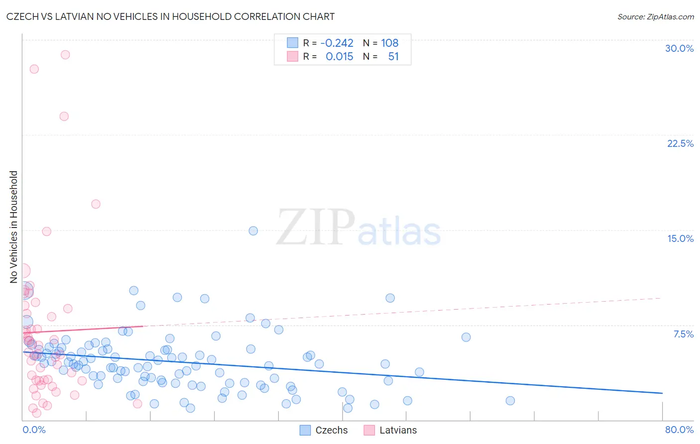 Czech vs Latvian No Vehicles in Household