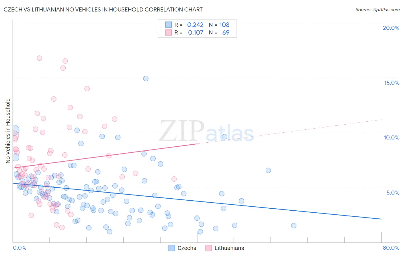 Czech vs Lithuanian No Vehicles in Household