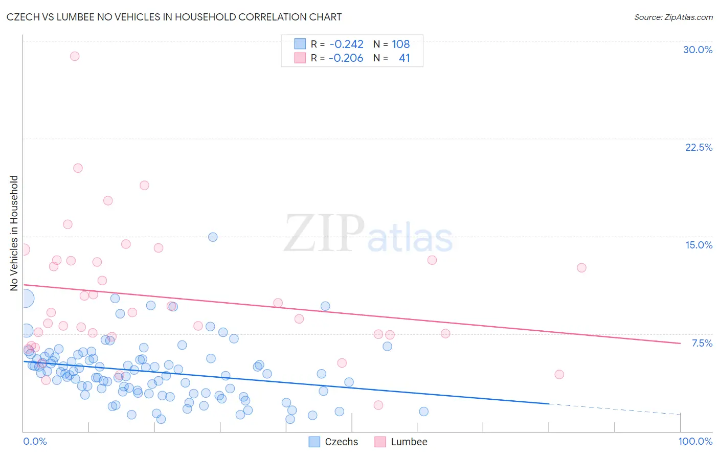 Czech vs Lumbee No Vehicles in Household