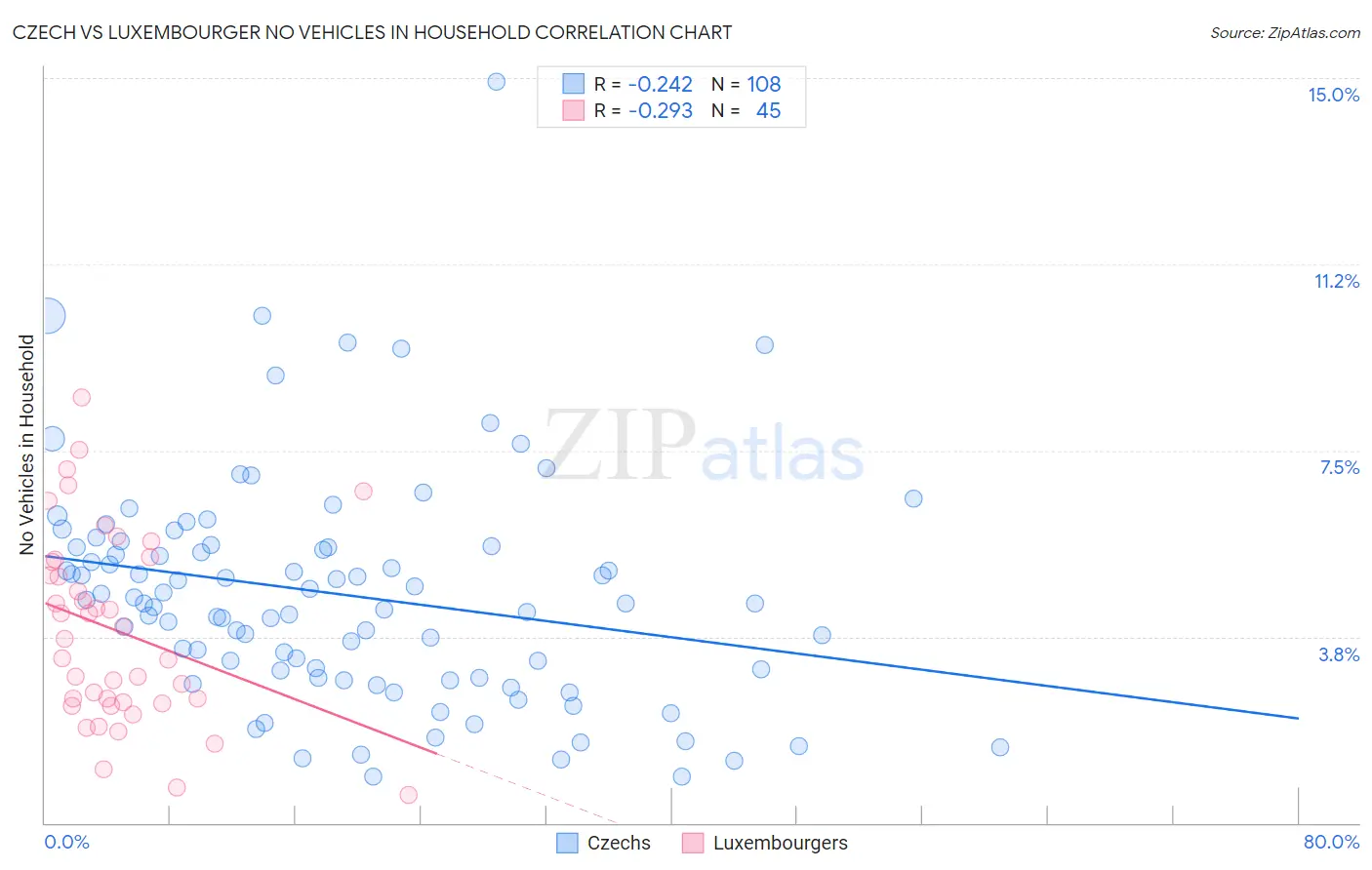 Czech vs Luxembourger No Vehicles in Household