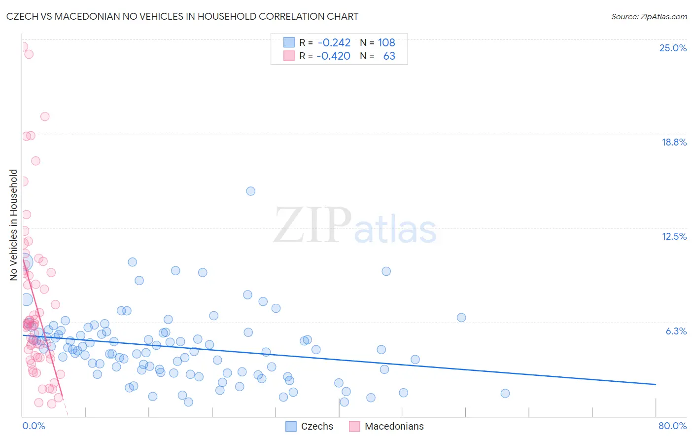 Czech vs Macedonian No Vehicles in Household