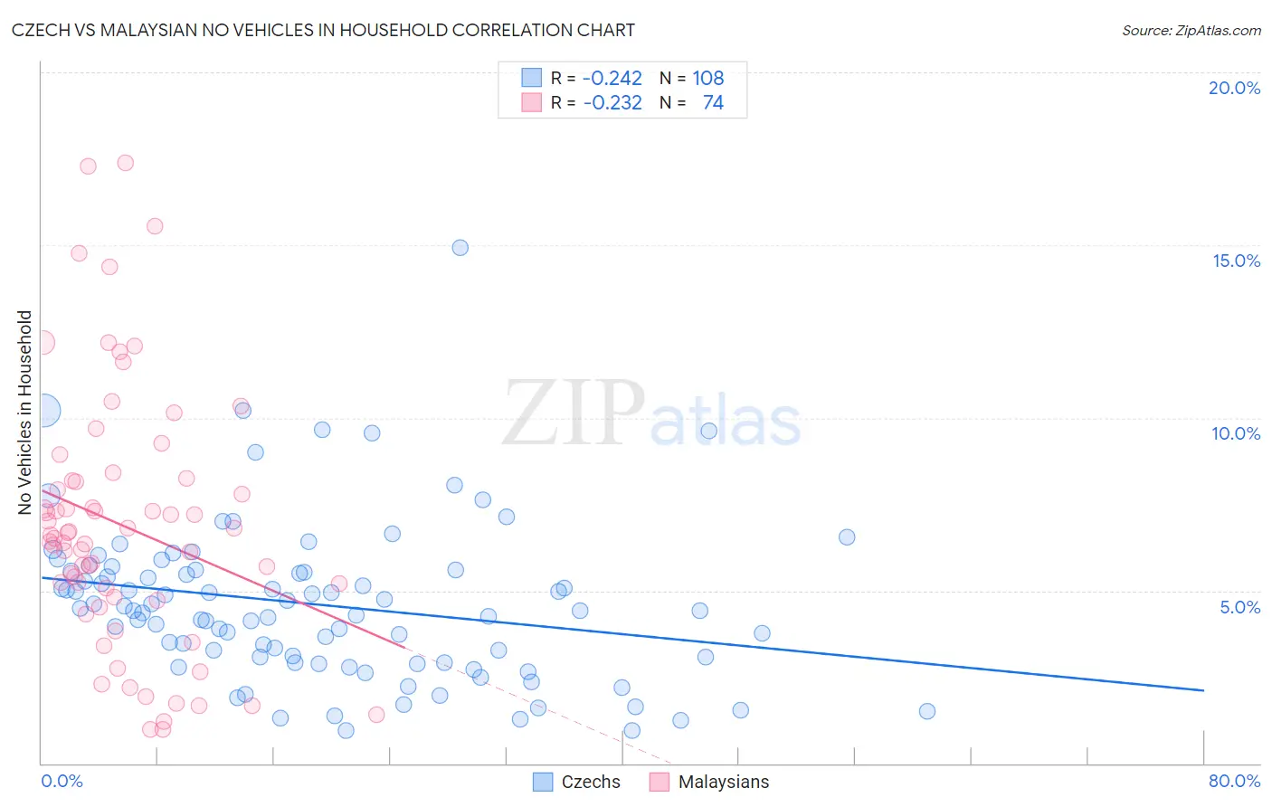 Czech vs Malaysian No Vehicles in Household