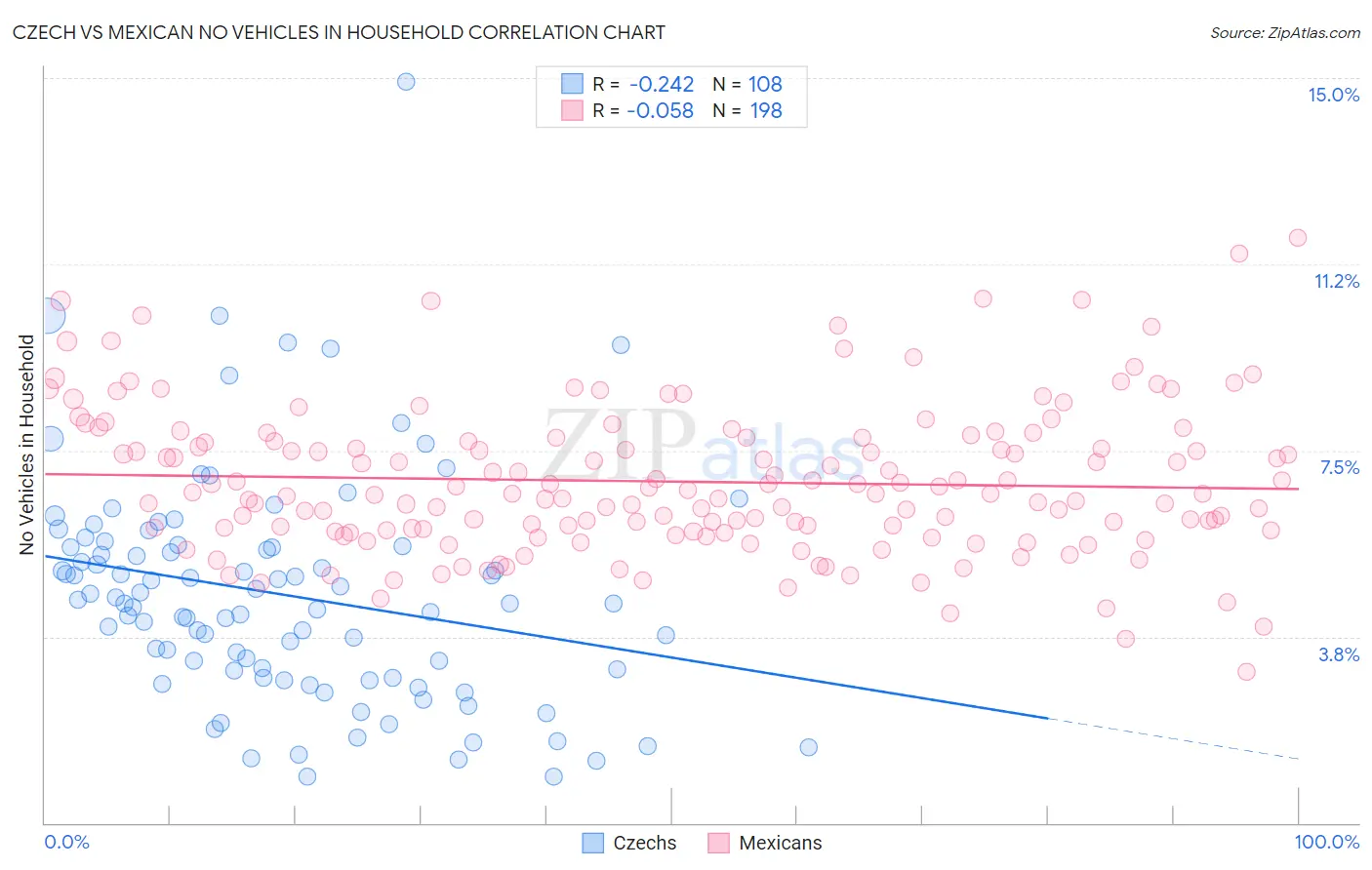 Czech vs Mexican No Vehicles in Household