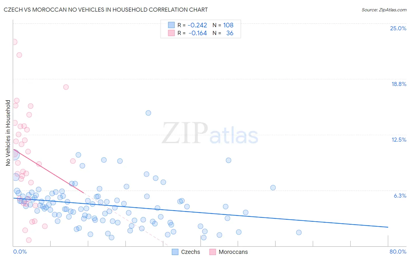 Czech vs Moroccan No Vehicles in Household
