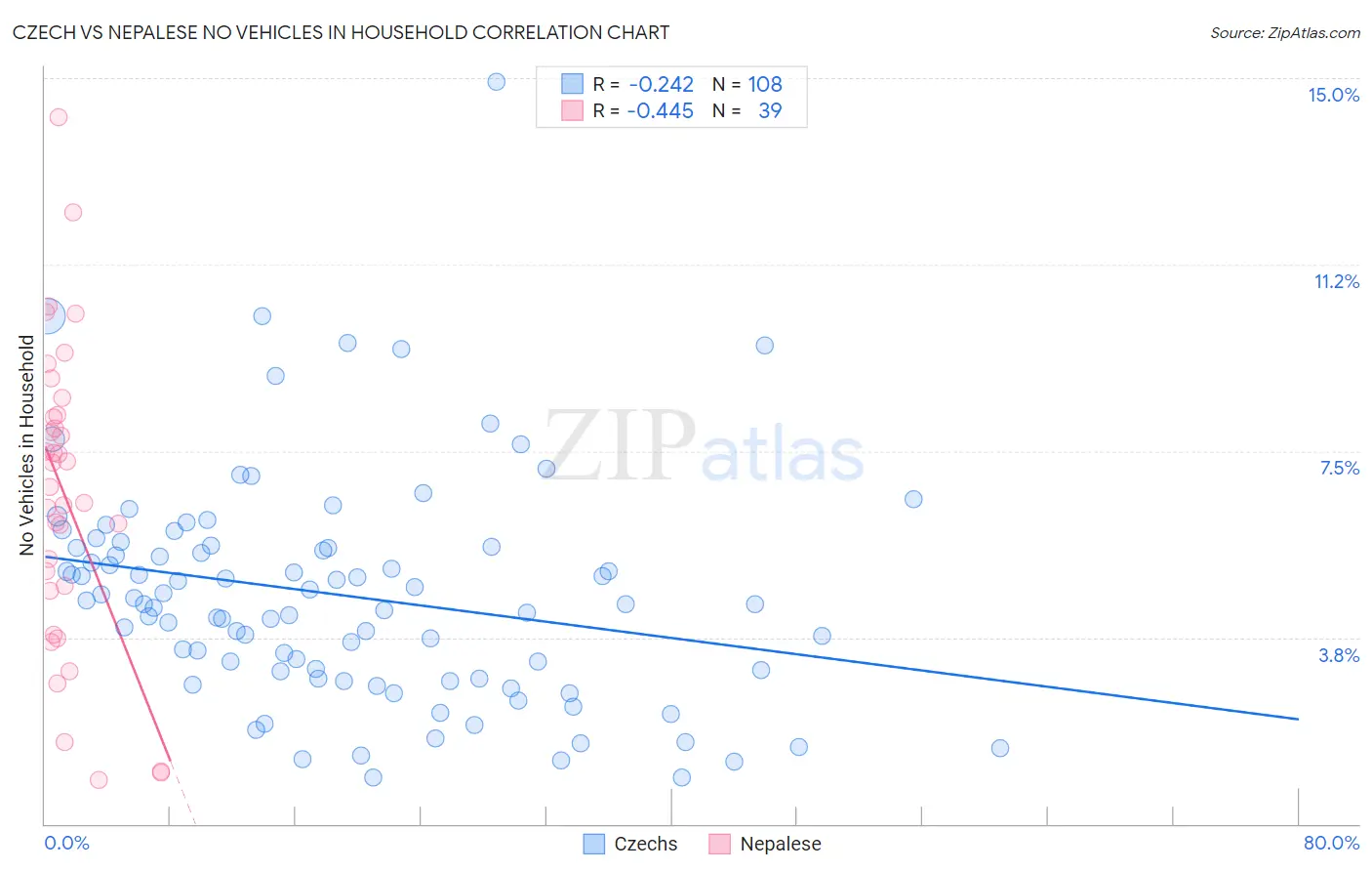 Czech vs Nepalese No Vehicles in Household