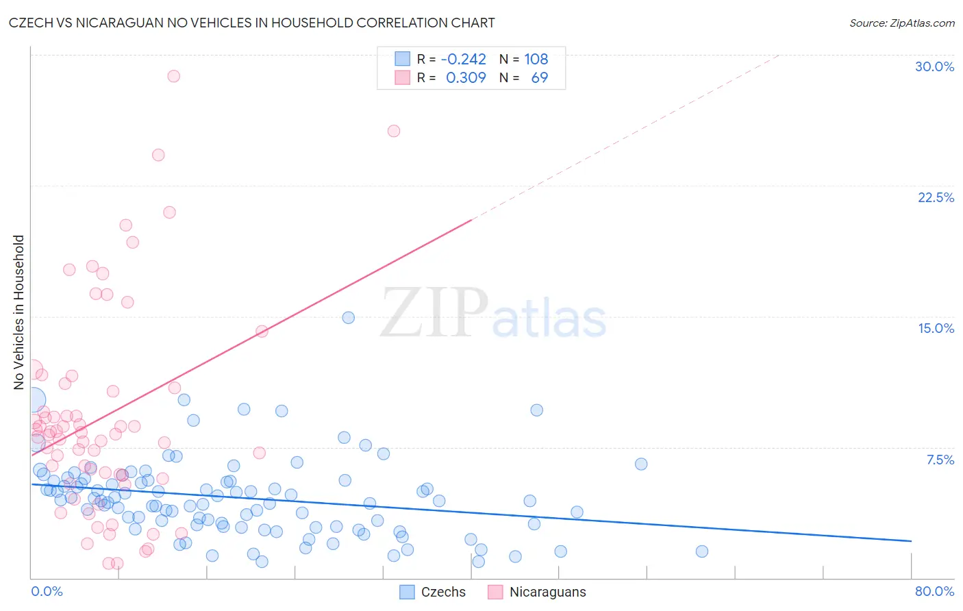 Czech vs Nicaraguan No Vehicles in Household