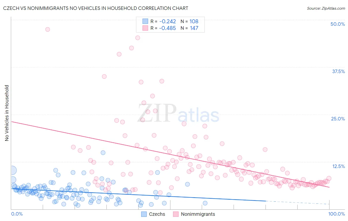 Czech vs Nonimmigrants No Vehicles in Household