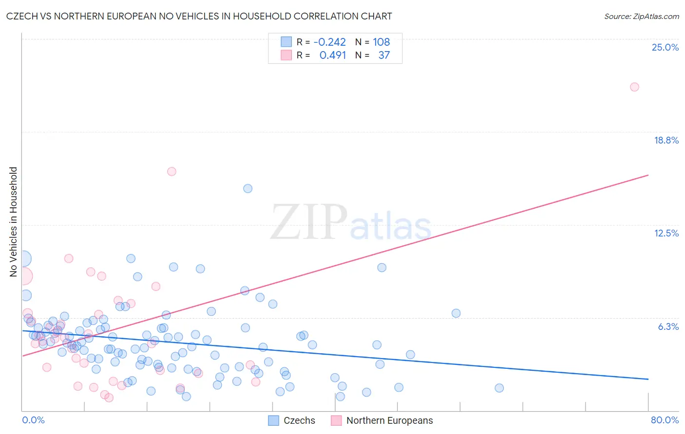 Czech vs Northern European No Vehicles in Household