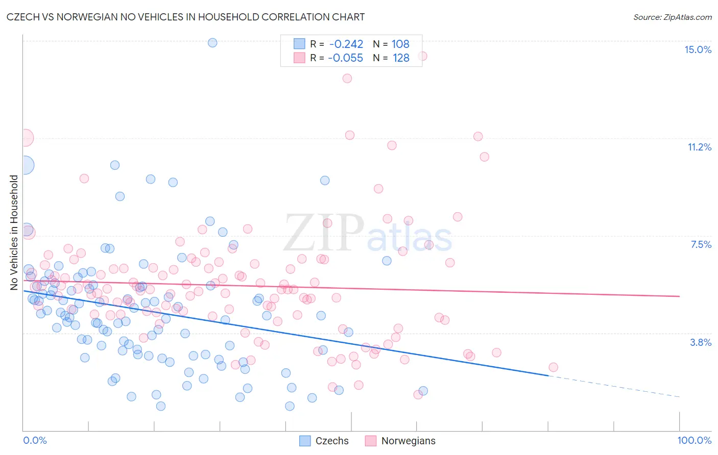 Czech vs Norwegian No Vehicles in Household