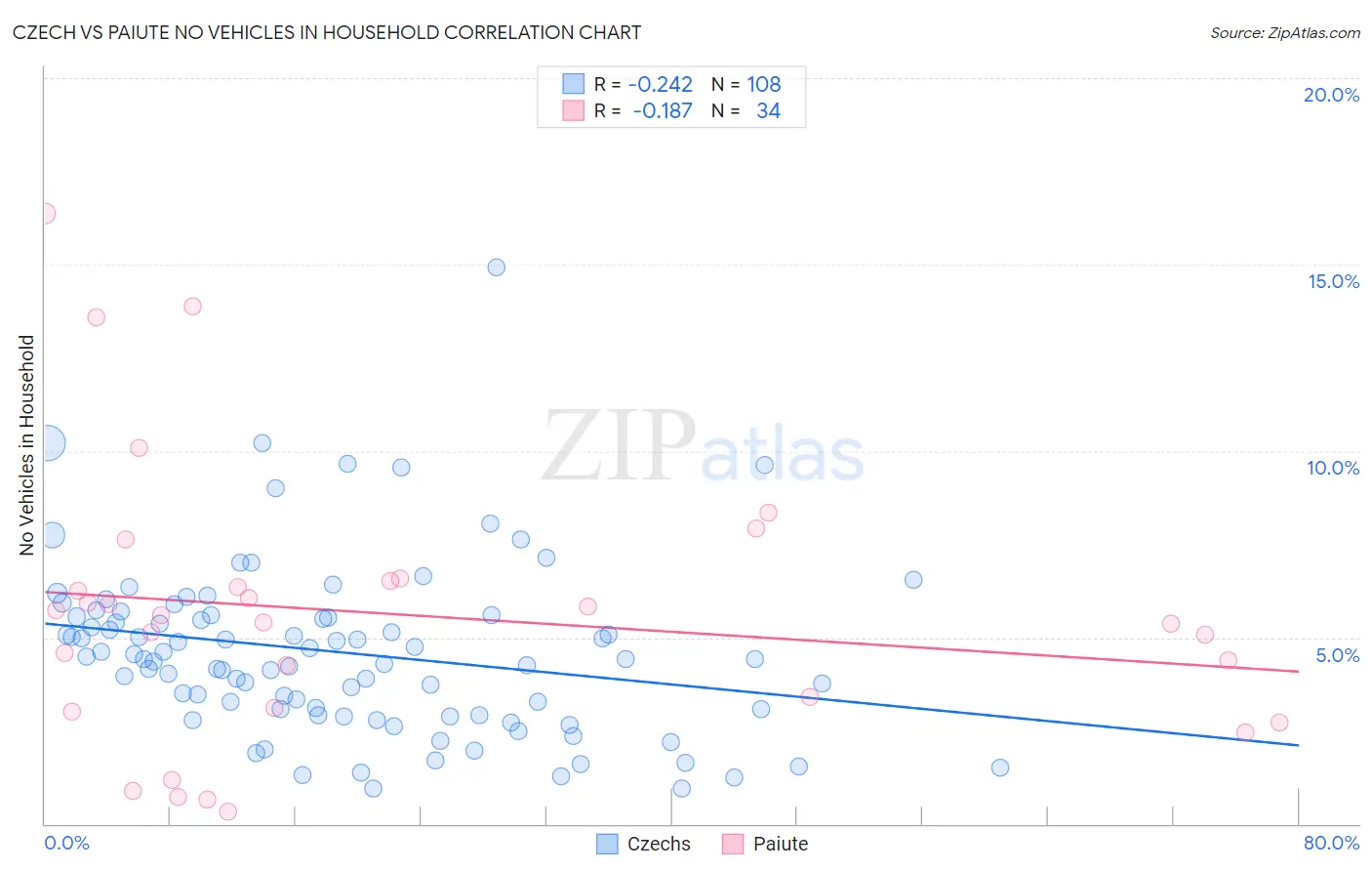 Czech vs Paiute No Vehicles in Household