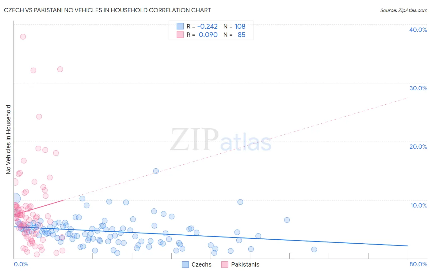 Czech vs Pakistani No Vehicles in Household