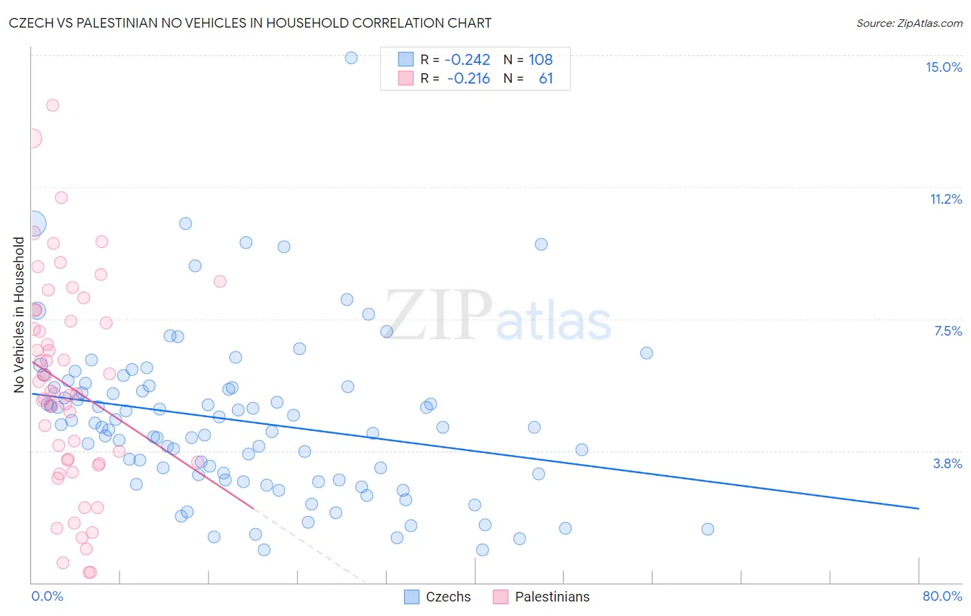 Czech vs Palestinian No Vehicles in Household