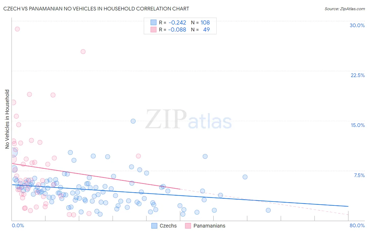 Czech vs Panamanian No Vehicles in Household