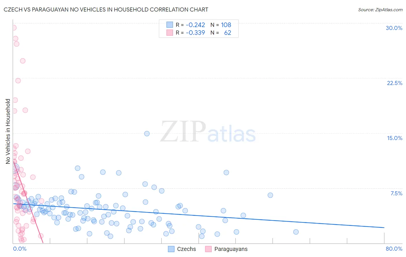 Czech vs Paraguayan No Vehicles in Household
