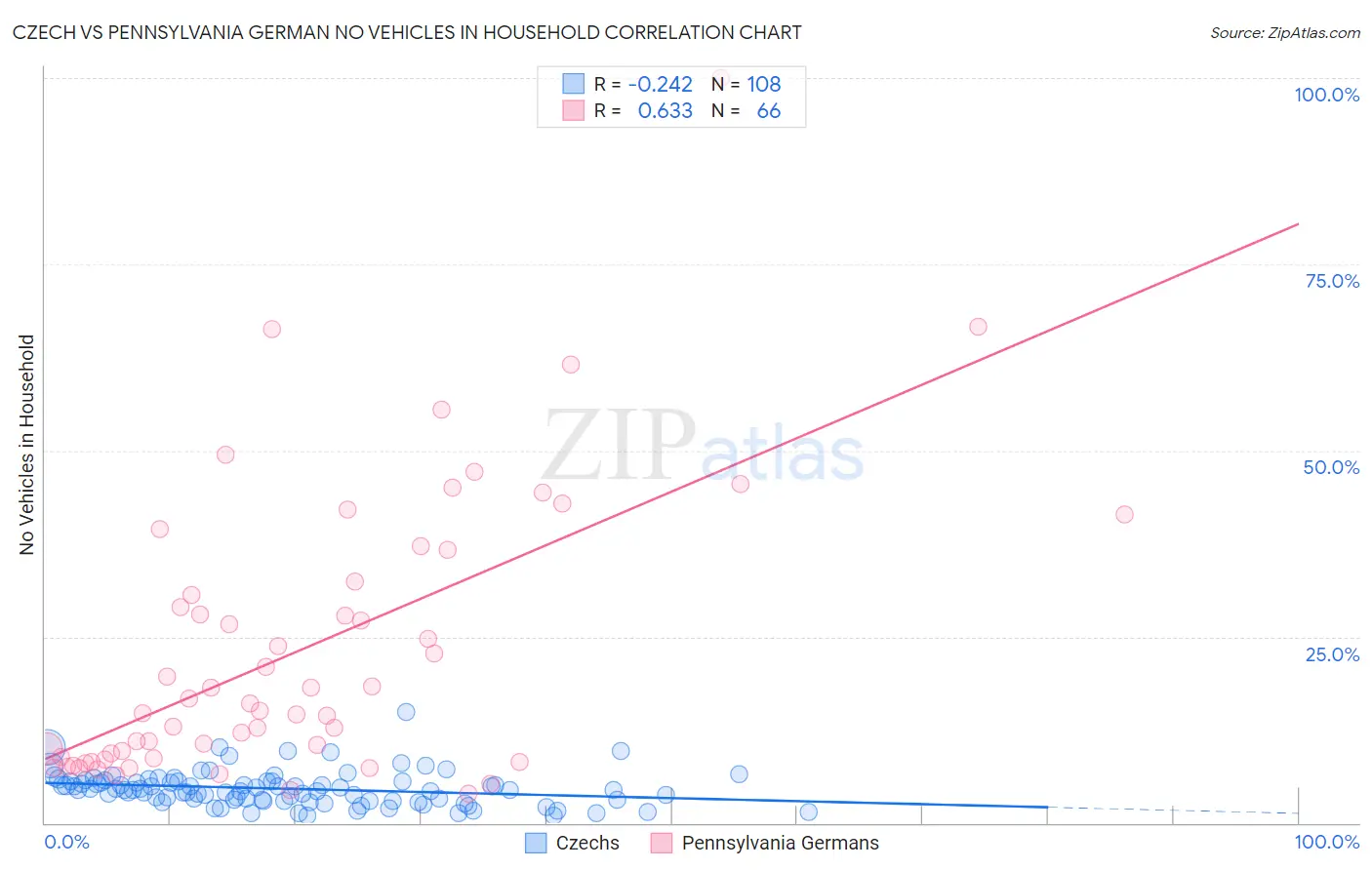 Czech vs Pennsylvania German No Vehicles in Household