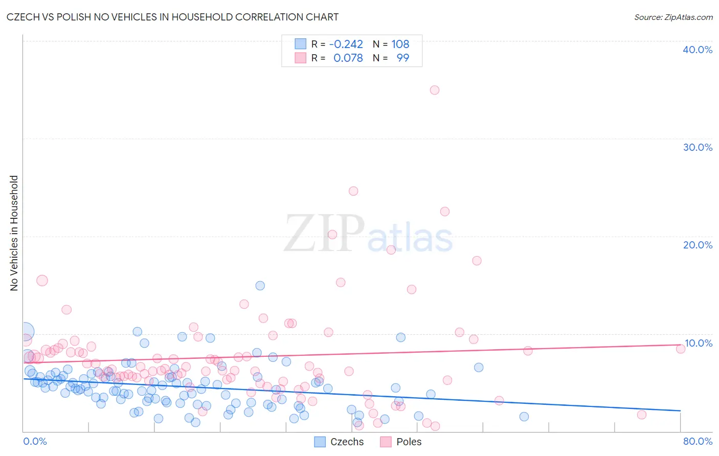 Czech vs Polish No Vehicles in Household