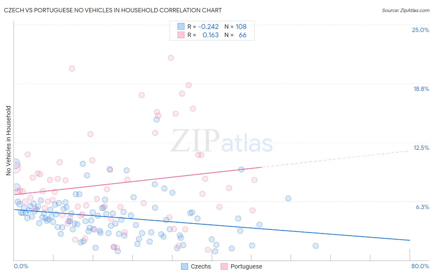 Czech vs Portuguese No Vehicles in Household