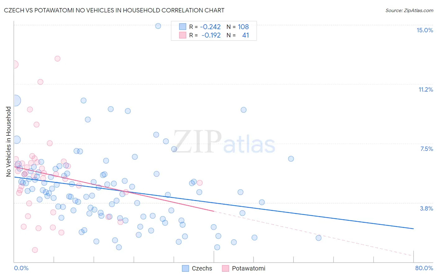 Czech vs Potawatomi No Vehicles in Household