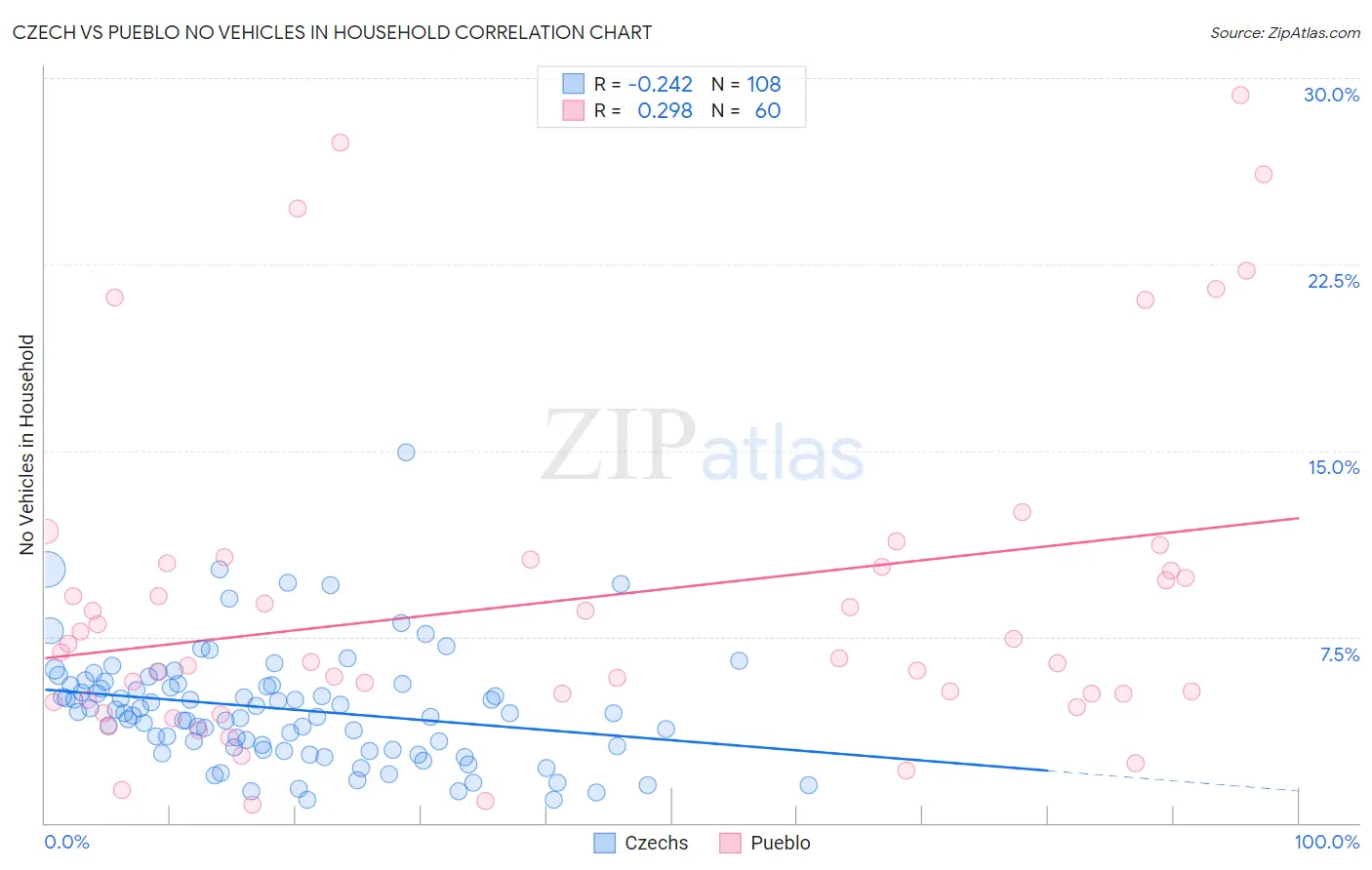 Czech vs Pueblo No Vehicles in Household