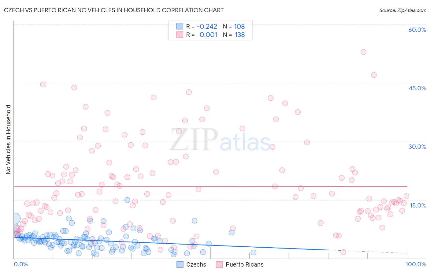 Czech vs Puerto Rican No Vehicles in Household