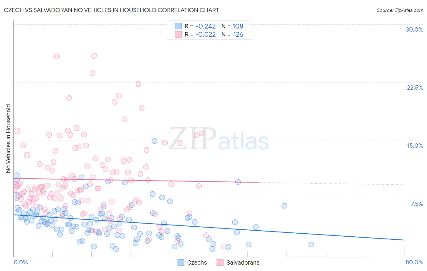 Czech vs Salvadoran No Vehicles in Household