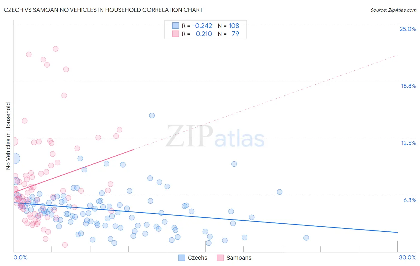 Czech vs Samoan No Vehicles in Household