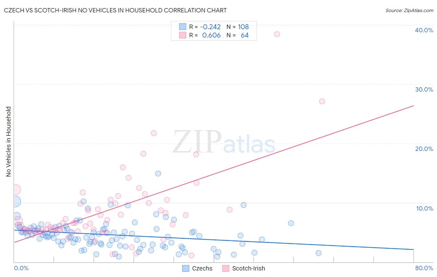 Czech vs Scotch-Irish No Vehicles in Household
