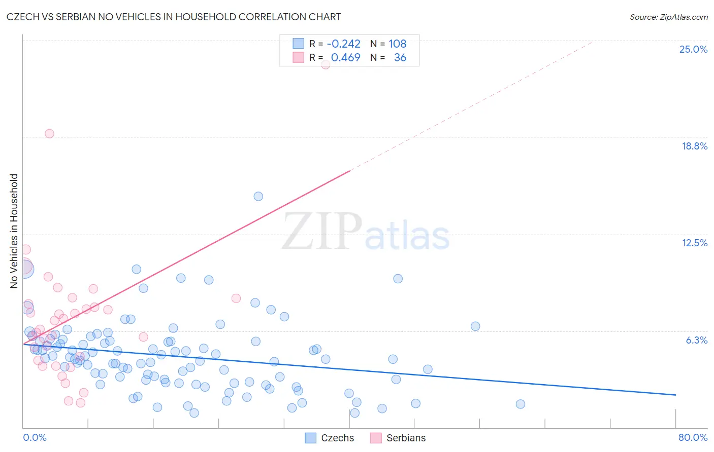 Czech vs Serbian No Vehicles in Household