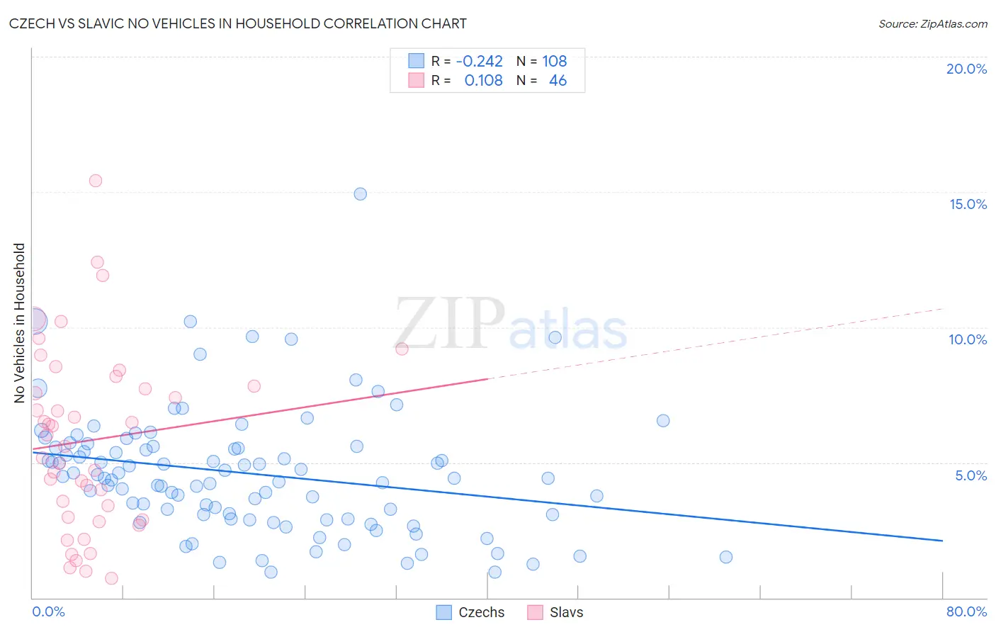 Czech vs Slavic No Vehicles in Household